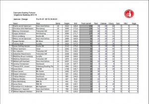 DBwF RANKING efter VIBORG